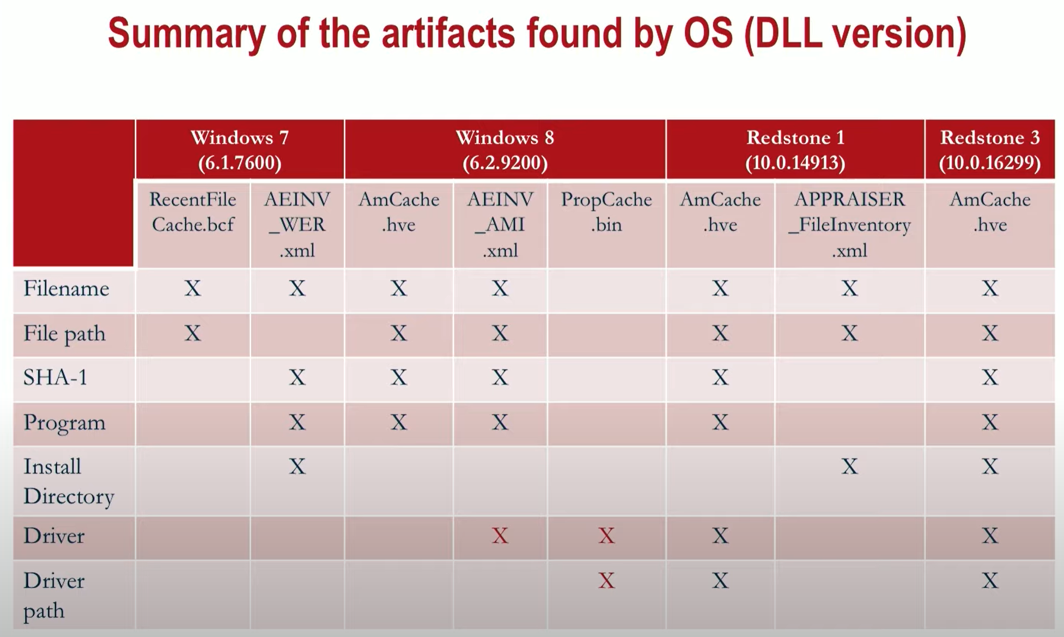 Amcache Artifacts