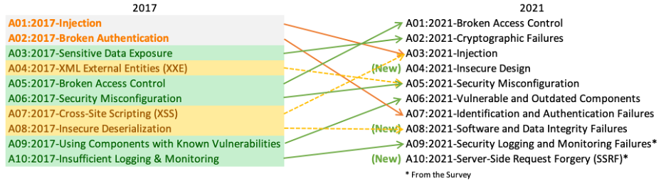 owasp-top-10-mapping