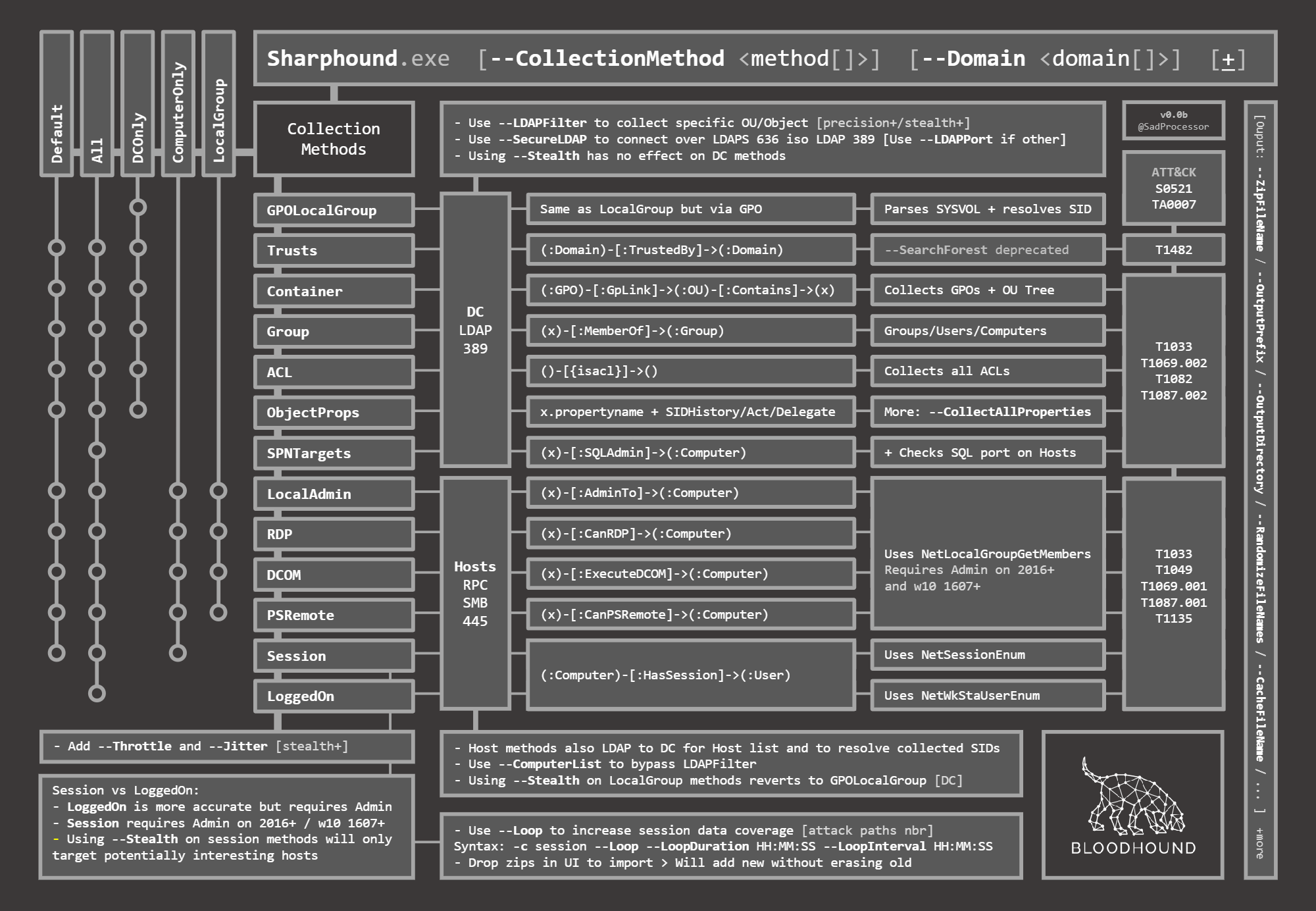 SharpHound Cheatsheet