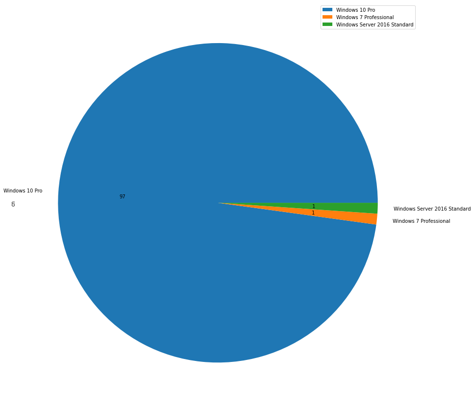 computers per OS