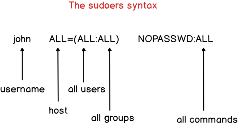 sys-lin-sudoers-syntax