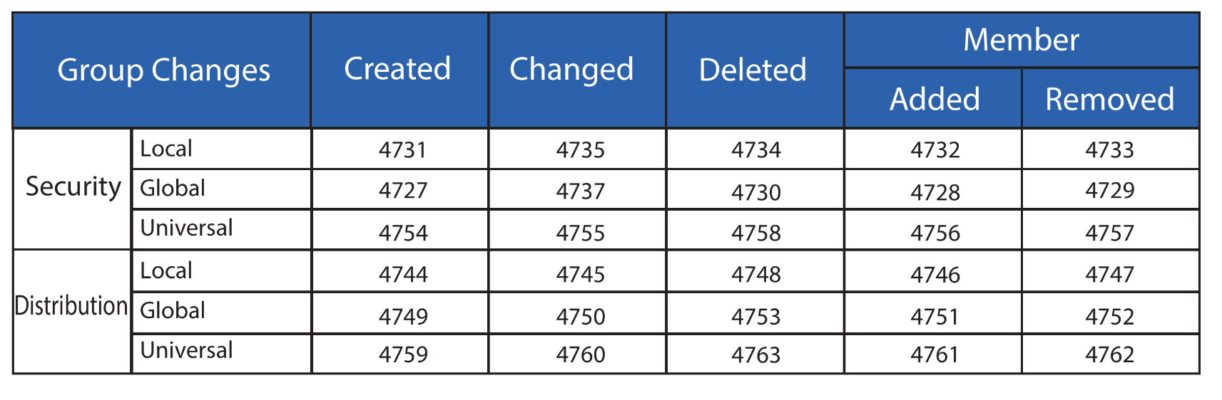 windows_group_changes