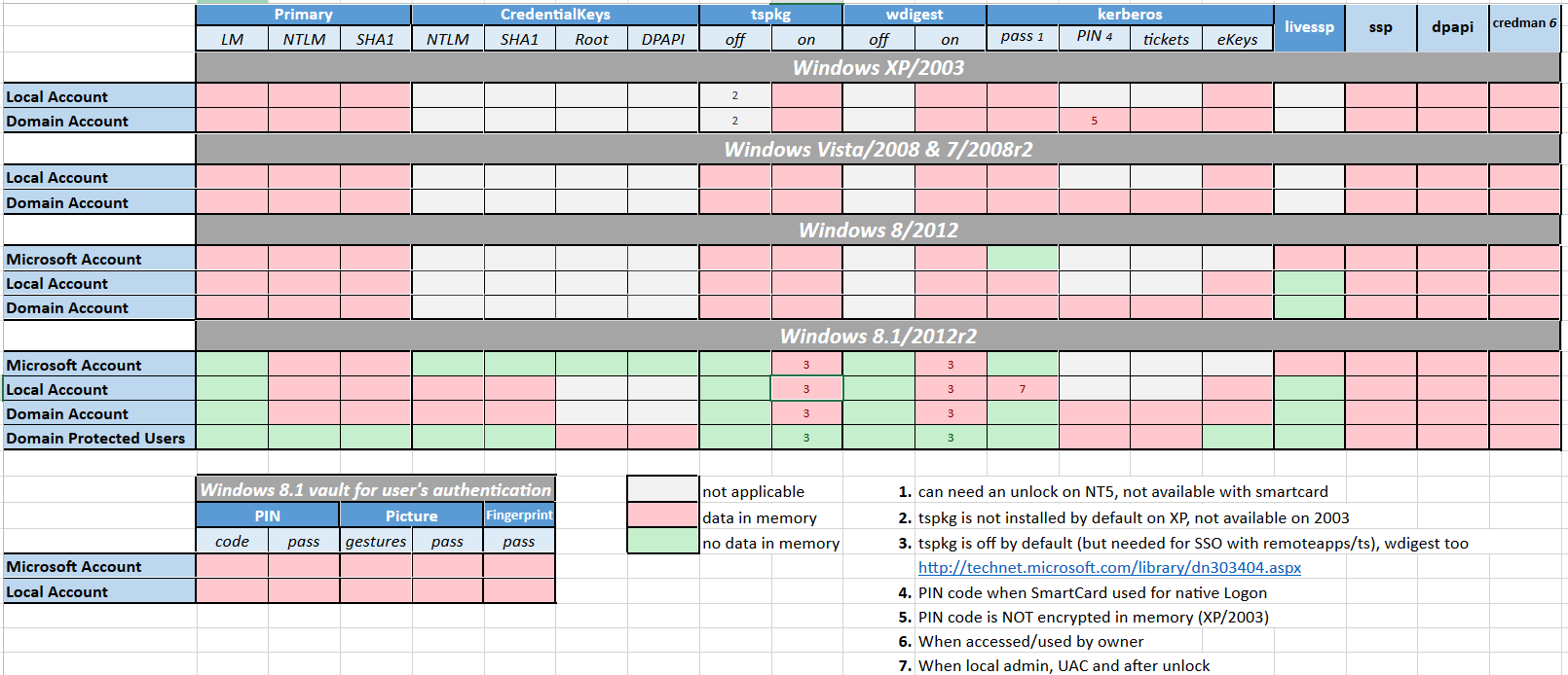 Windows Credentials by Auth. Service & by OS